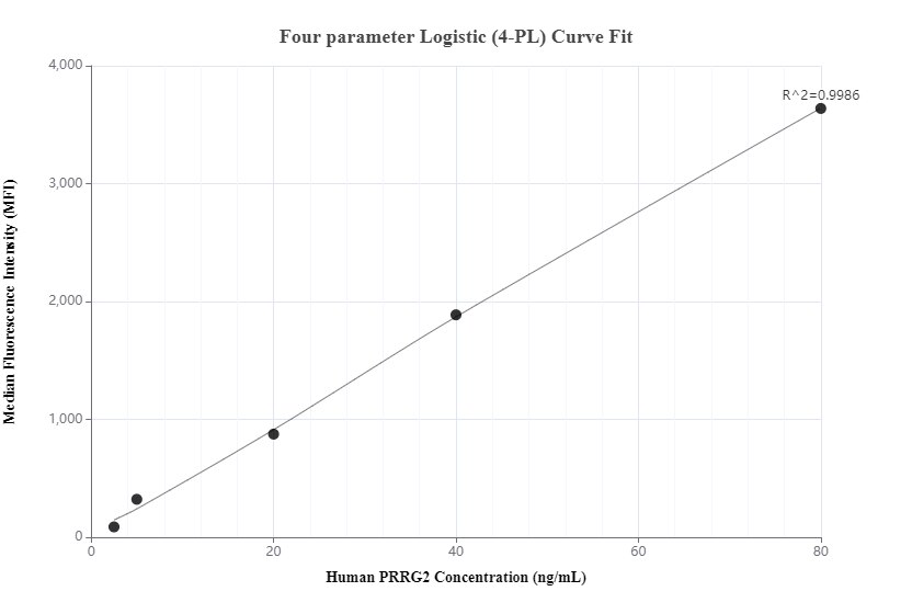 Cytometric bead array standard curve of MP00180-2